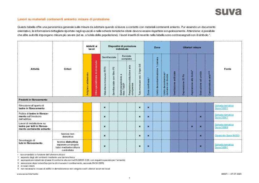 Lavori con amianto: misure di protezione necessarie
